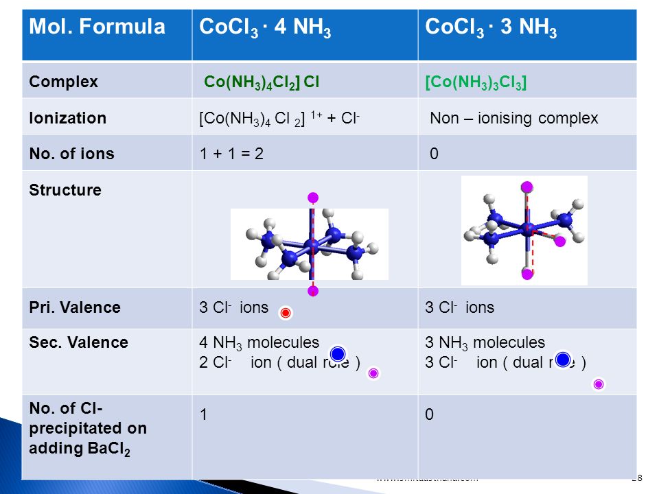 Formula CoCl3 ∙ 4 NH3 CoCl3 ∙ 3 NH3 Complex Co(NH3)4Cl2 Cl.