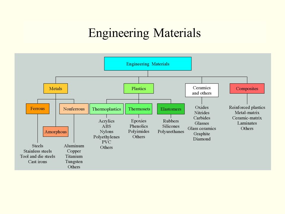 Types of engineering