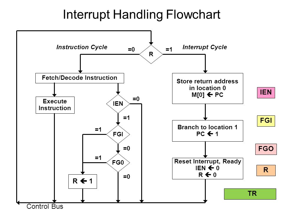 Affinity policy tool. Interrupt. Красная схема flowchart. Interrupt Handler. Interrupt Паскаль.