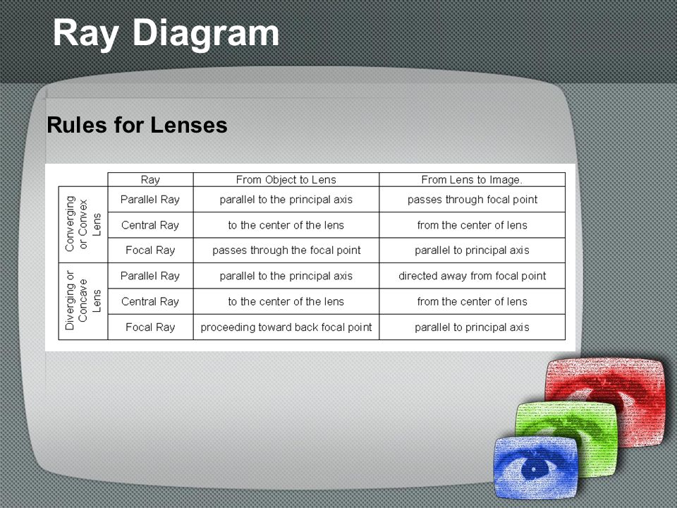 Ray Diagram Rules for Lenses