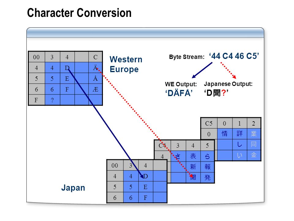 Module 6 Global Deployments Using Unicode With Sql Server Ppt Video Online Download