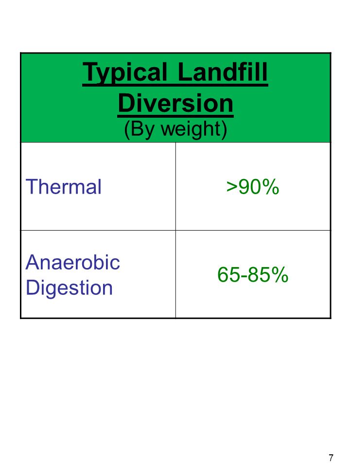 Typical Landfill Diversion