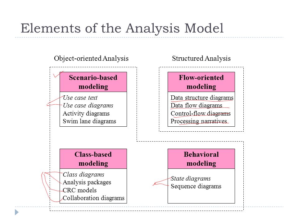 Elements of the Analysis Model