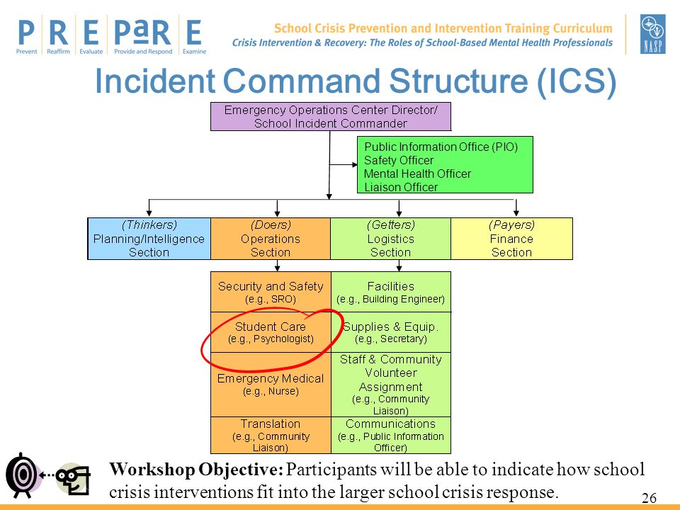 Incident Command Structure (ICS)