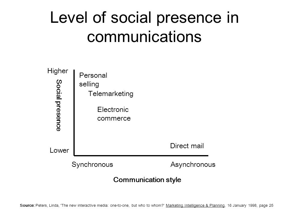 Level of social presence in communications