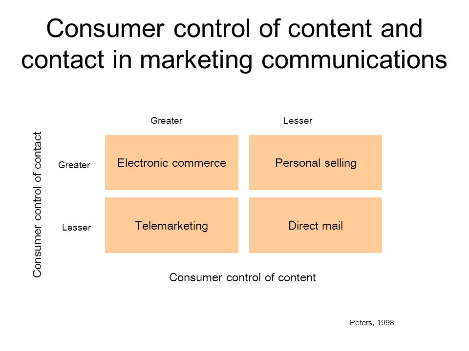 Consumer control of content and contact in marketing communications