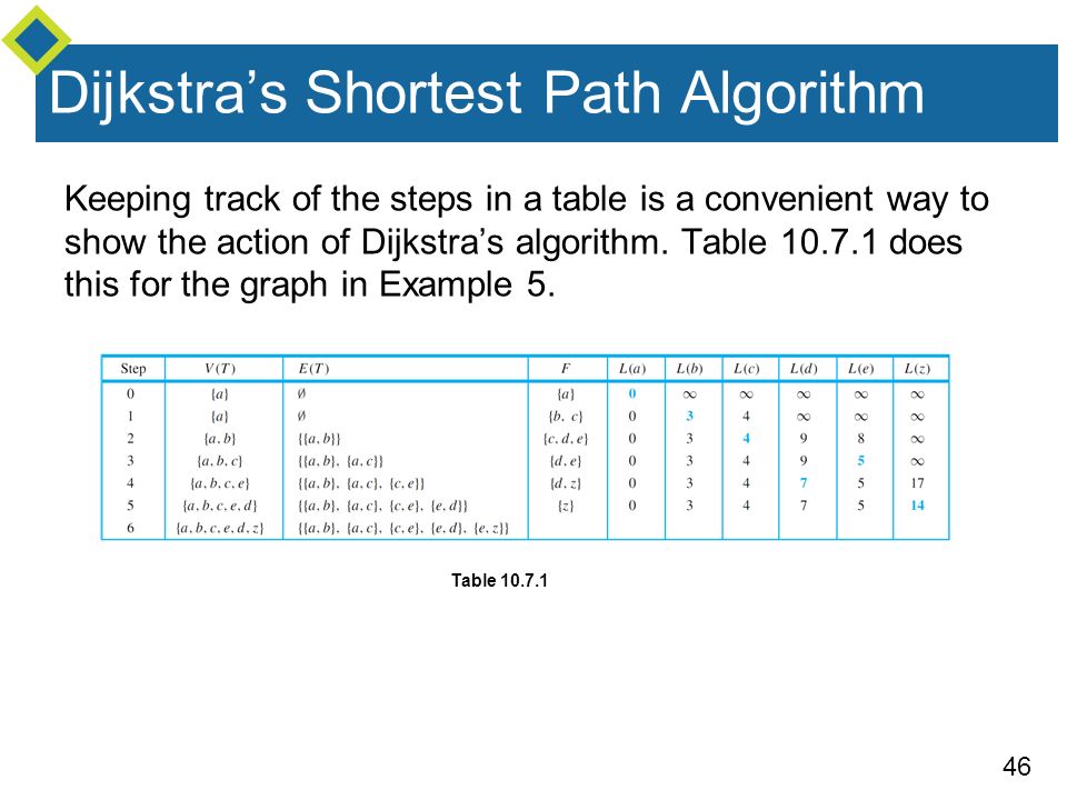 dijkstra shortest path example