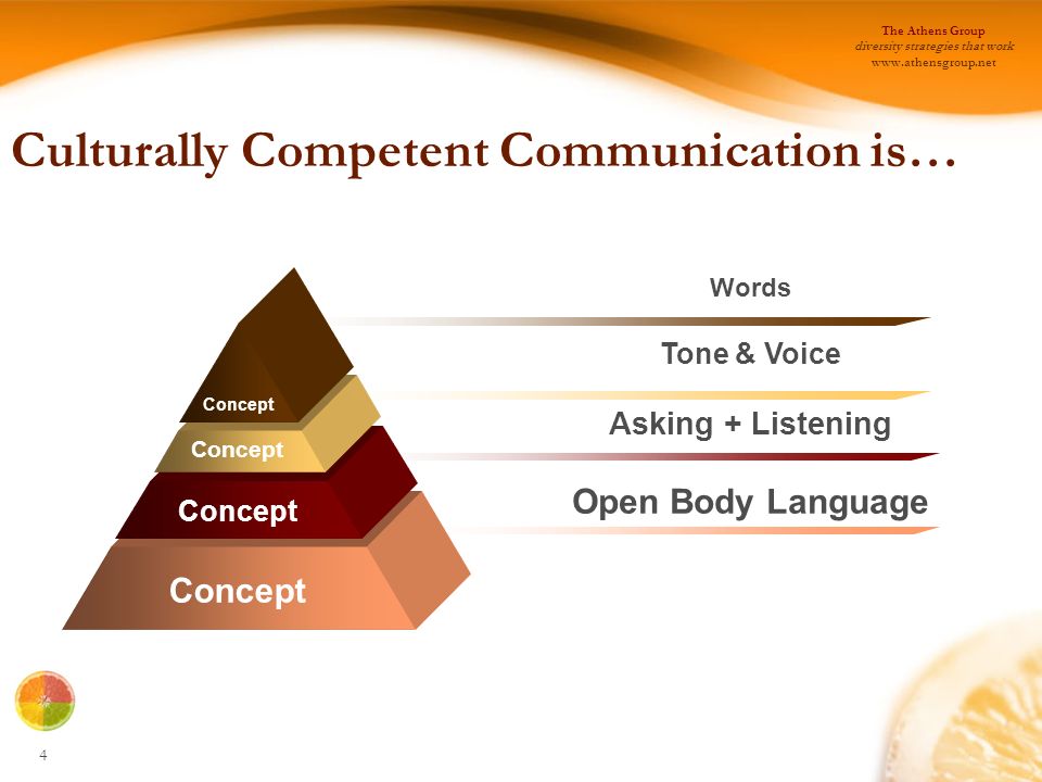 Culturally Competent Communication is…