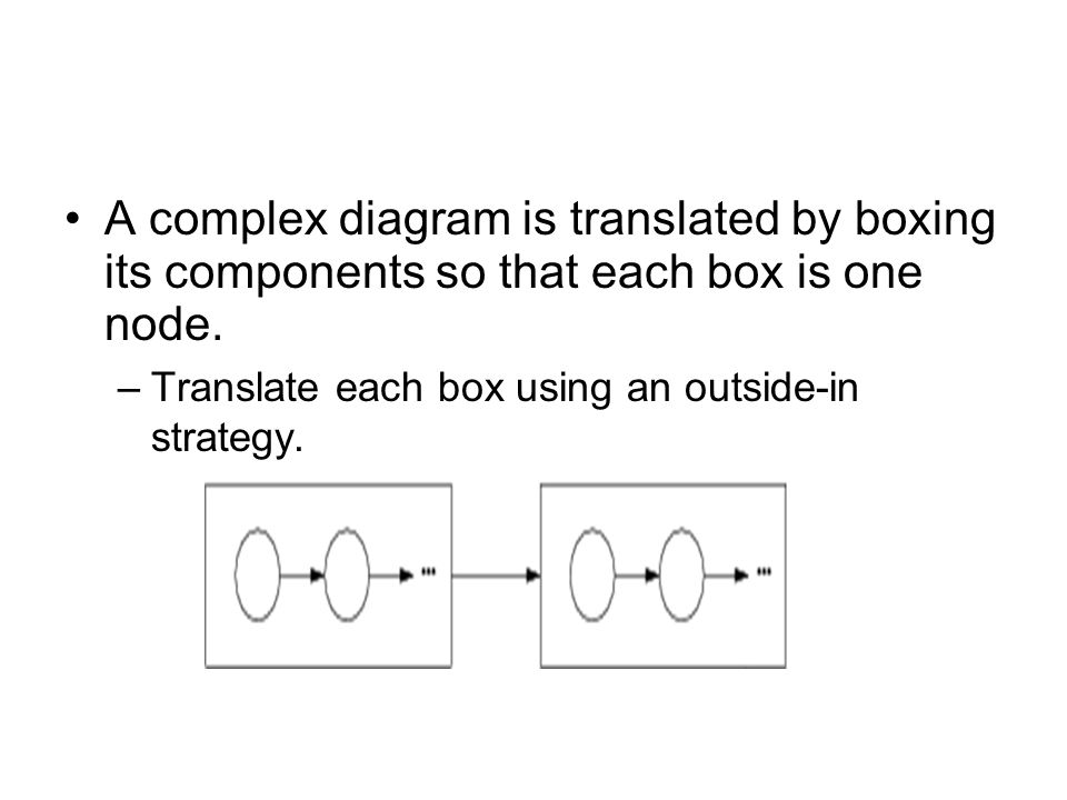 A complex diagram is translated by boxing its components so that each box is one node.