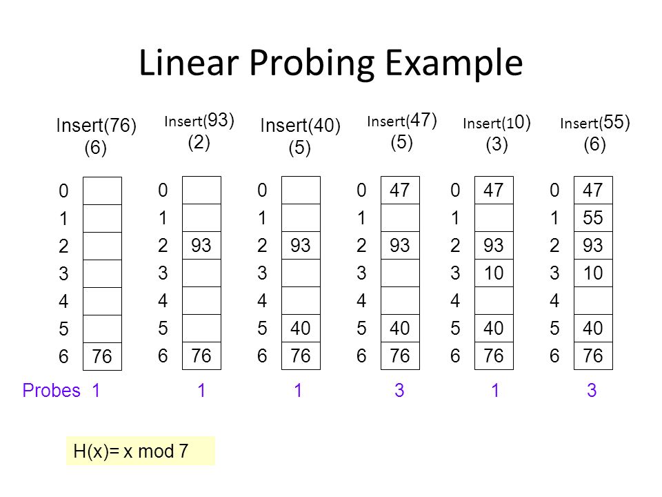 Linear Probing Example