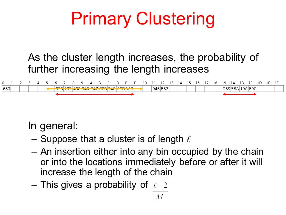 Primary Clustering As the cluster length increases, the probability of further increasing the length increases.