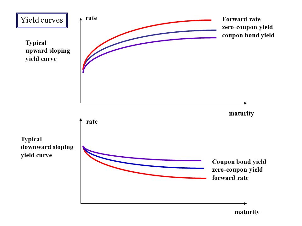 Introduction To Fixed Income Part 2 Ppt Video Online Download