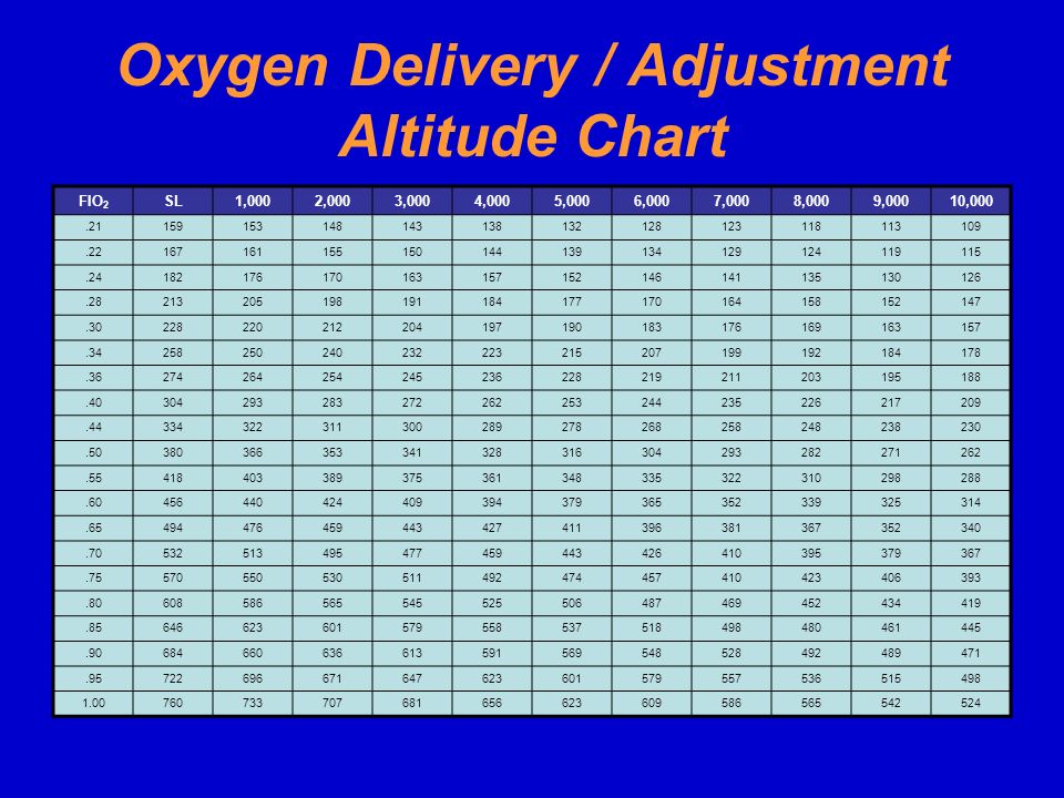 Elevation Oxygen Chart