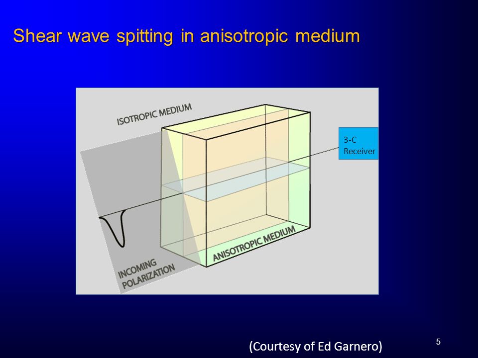 Shear wave spitting in anisotropic medium