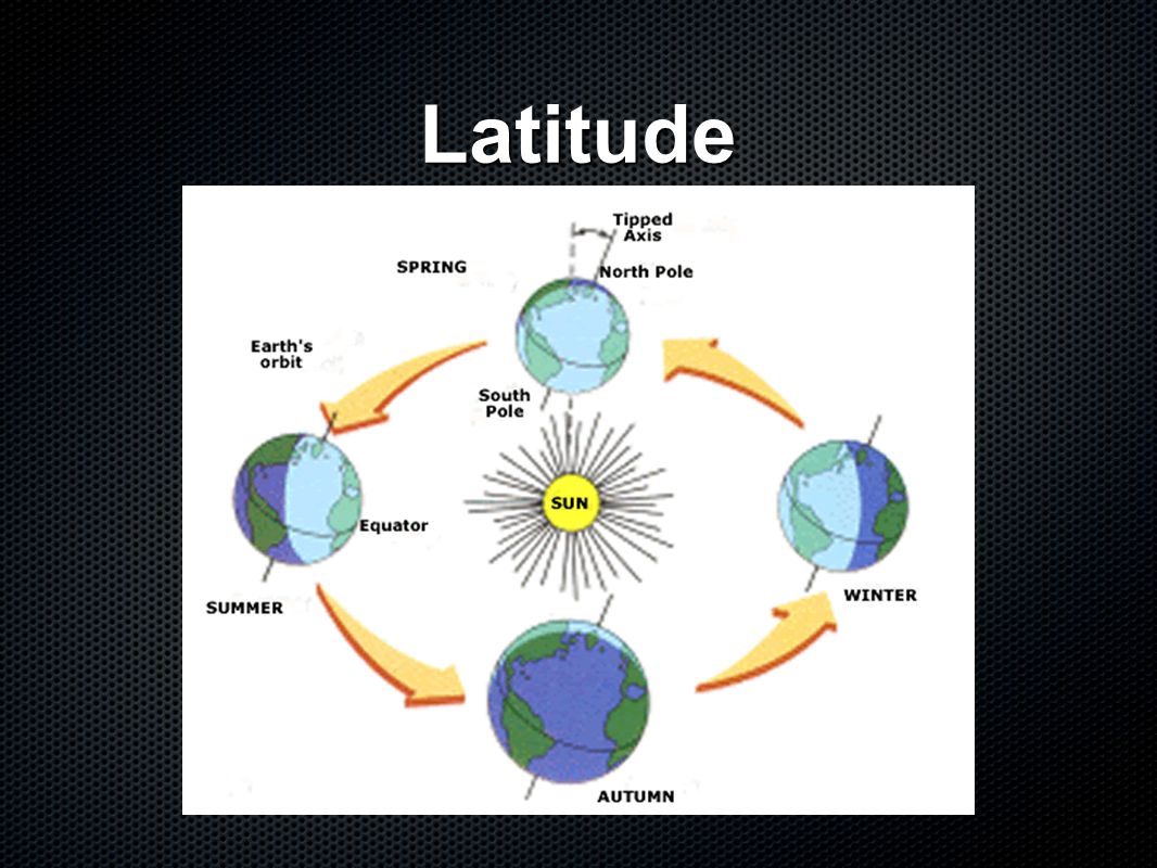 Different climate. The Earth moves around the Sun. Зима лето. Rotation on its Axis. Time of rotation around the Sun.