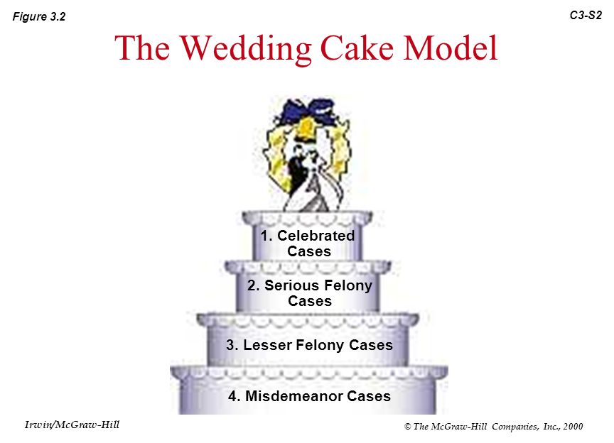 The Wedding Cake Model 1. Celebrated Cases 2. Serious Felony