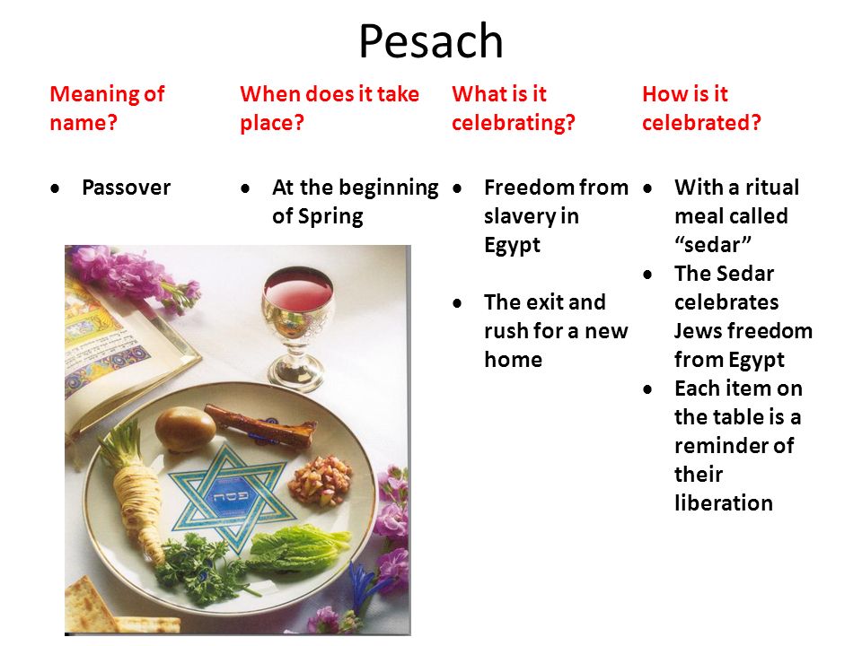 Pesach Meaning of name When does it take place