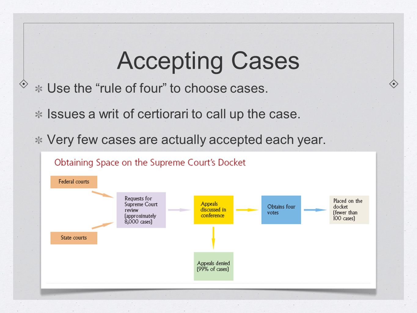 Accepting Cases Use the rule of four to choose cases.