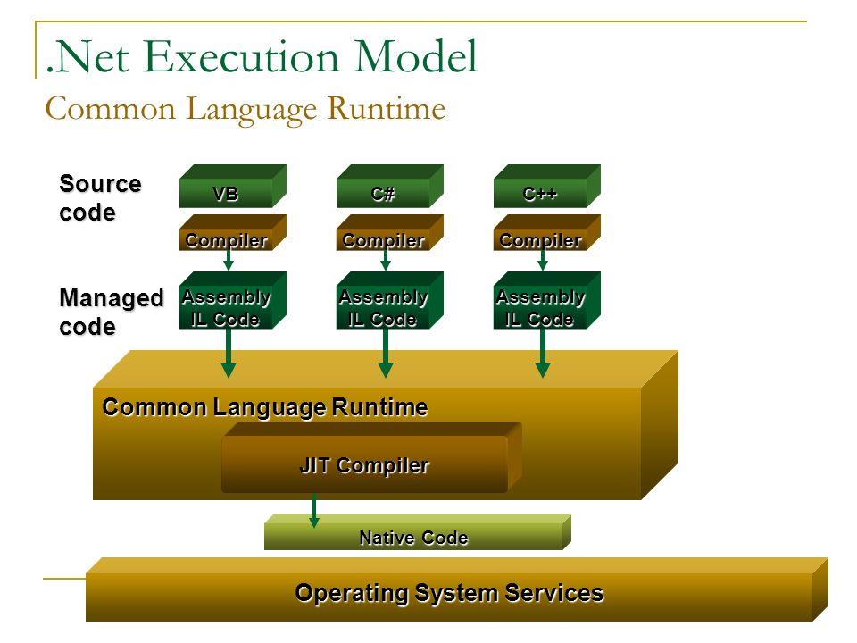 .NET and Java By Mike Elges. - ppt download