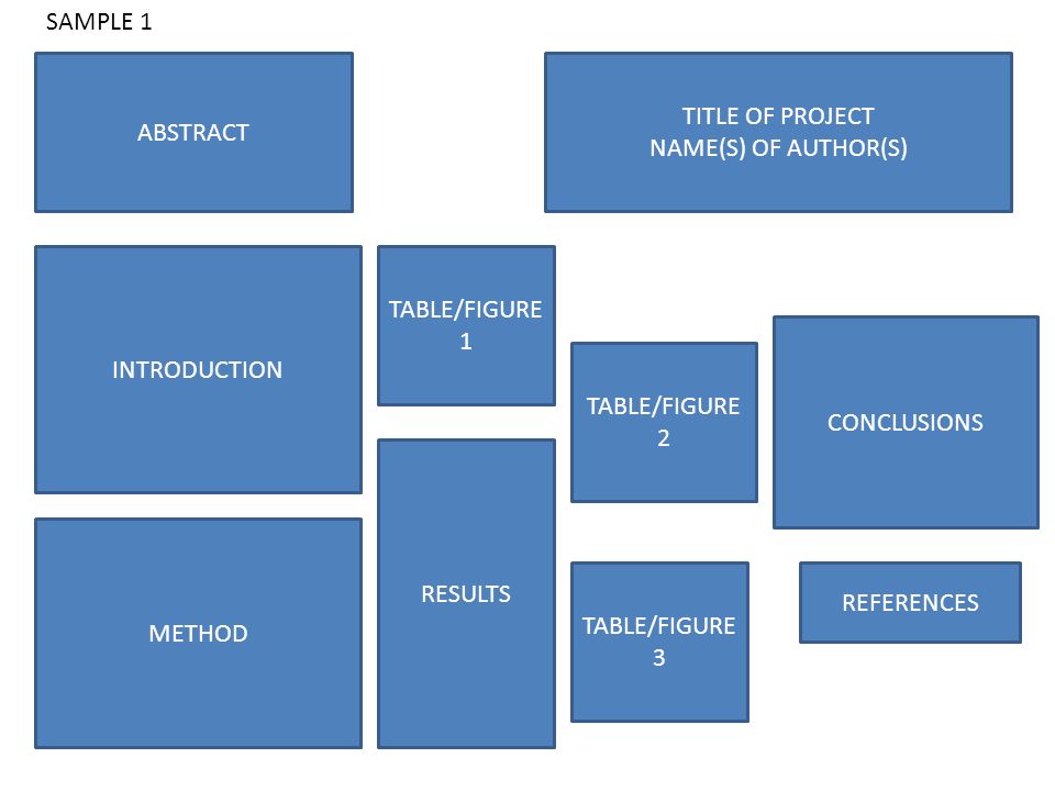 SAMPLE 1 ABSTRACT. TITLE OF PROJECT. NAME(S) OF AUTHOR(S) INTRODUCTION. TABLE/FIGURE 1. CONCLUSIONS.