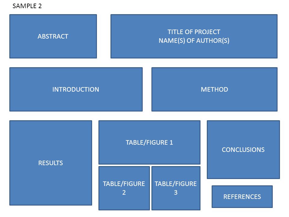 SAMPLE 2 ABSTRACT. TITLE OF PROJECT. NAME(S) OF AUTHOR(S) INTRODUCTION. METHOD. RESULTS. TABLE/FIGURE 1.