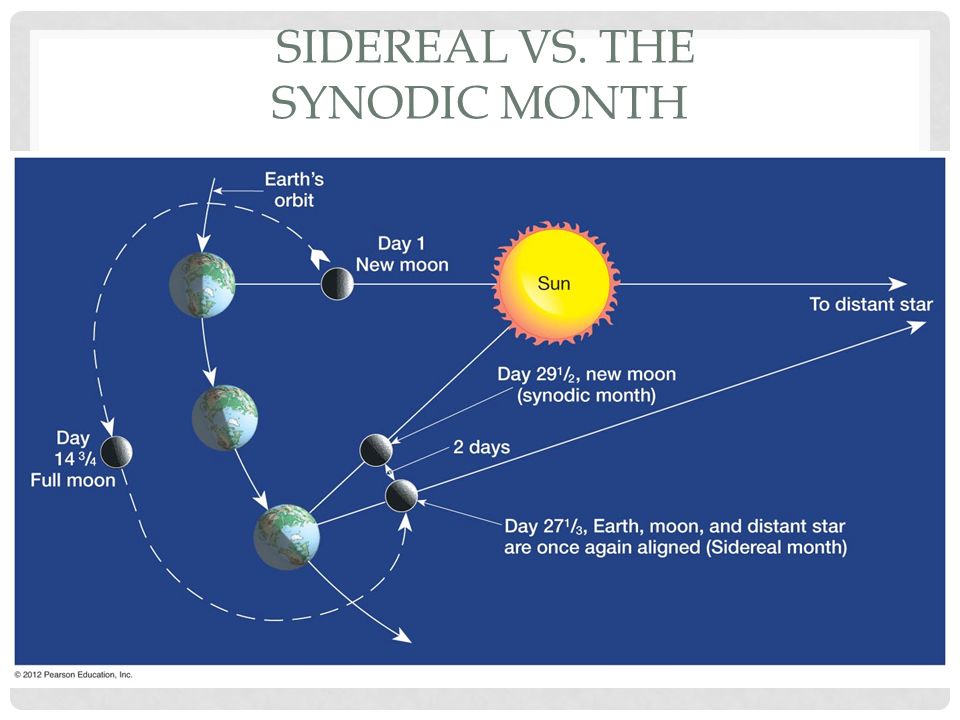 Sidereal+vs.+the+synodic+month.jpg