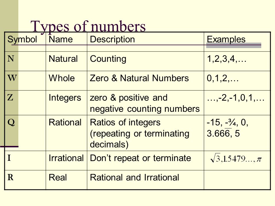 A mix of numbers and symbols. Types of numbers. Тип данных number. Numbers name примеры. Types of real numbers.