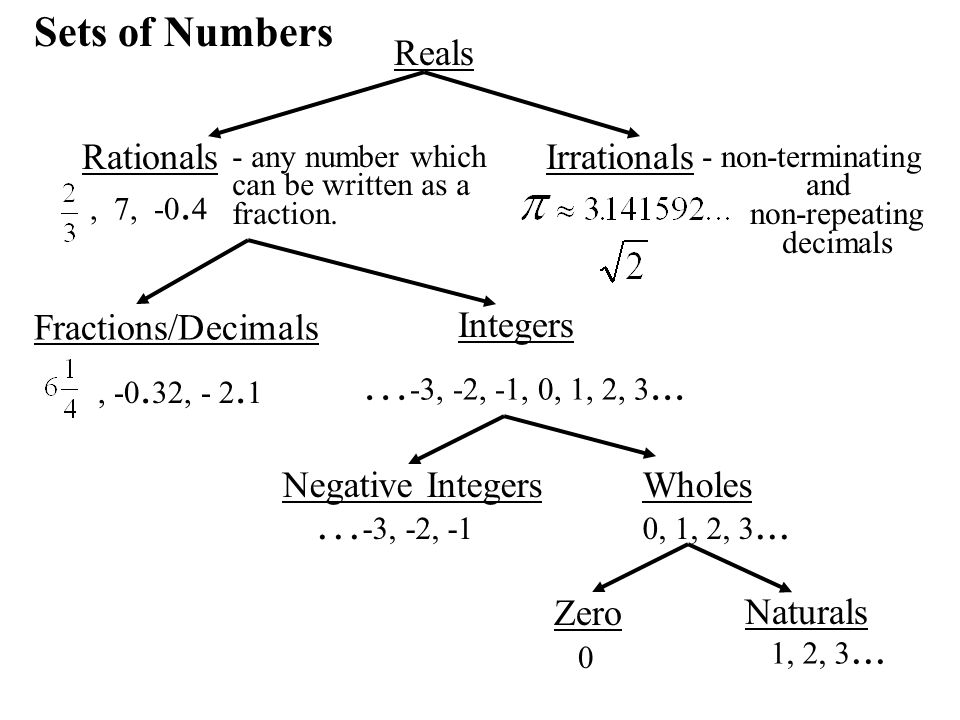 …-3, -2, -1, 0, 1, 2, 3... …-3, -2, -1 Sets of Numbers Reals Rationals