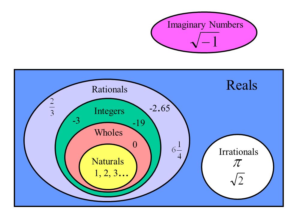 Reals Imaginary Numbers Rationals Integers Wholes