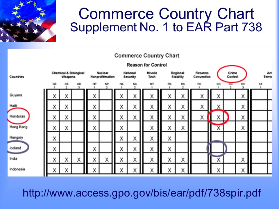 Country Commerce Chart