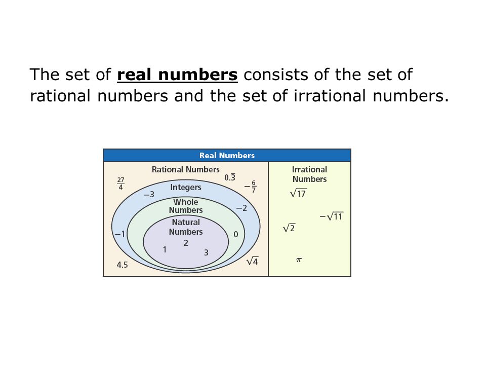The set of real numbers consists of the set of rational numbers and the set of irrational numbers.