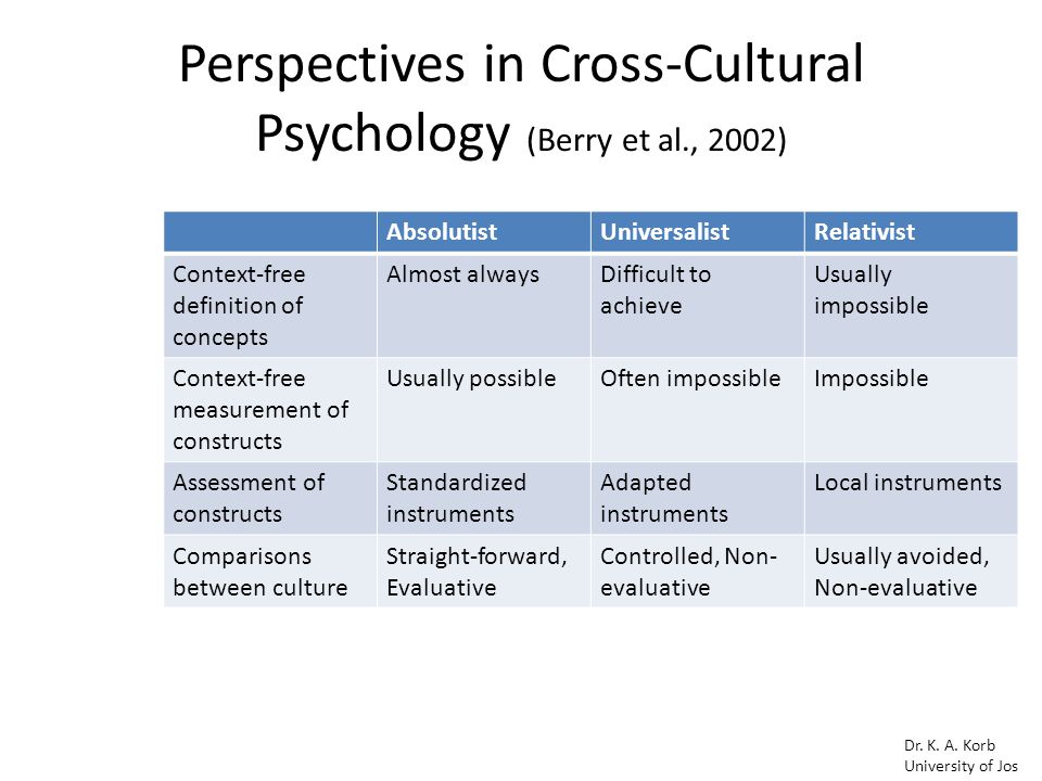 Cross Cultural Psychology: Introduction - ppt download