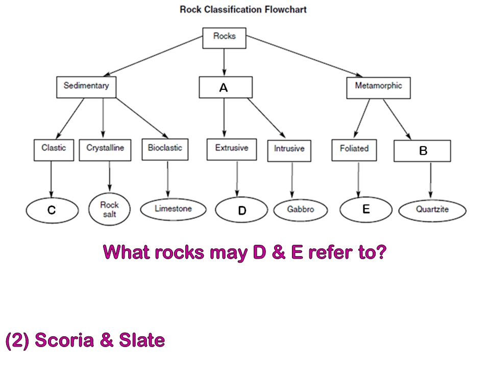 Rock Flow Chart