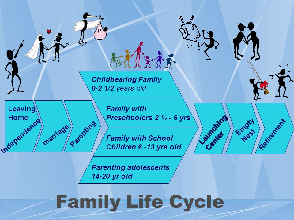 Family Life Cycle Childbearing Family 0-2 1/2 years old Leaving Home