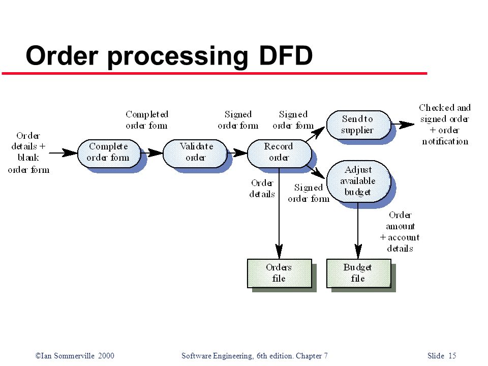 Order processing DFD