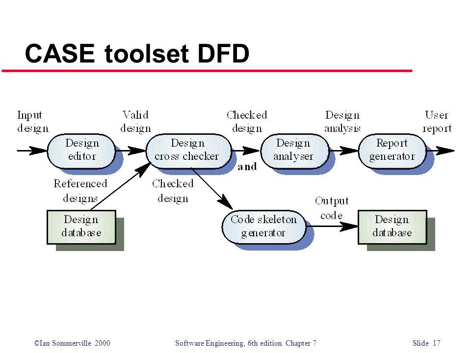 CASE toolset DFD