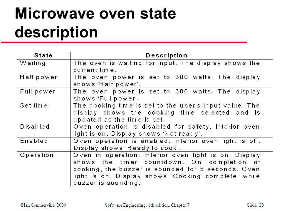 Microwave oven state description