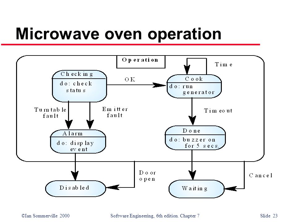 Microwave oven operation
