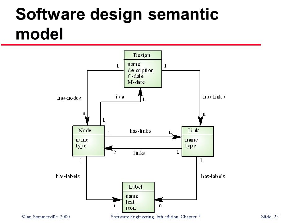 Software design semantic model