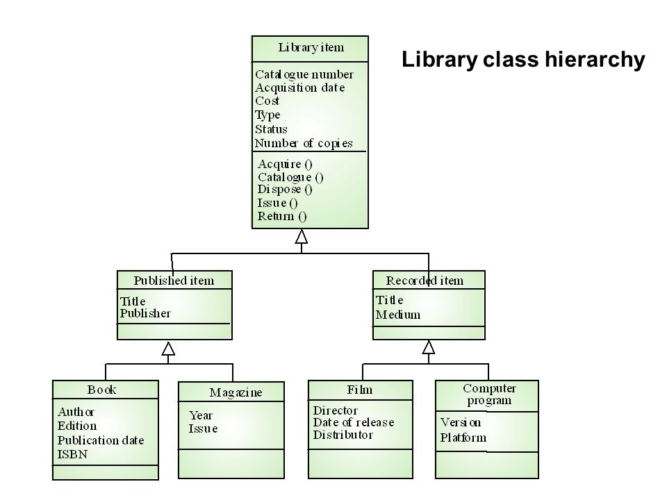 Library class hierarchy