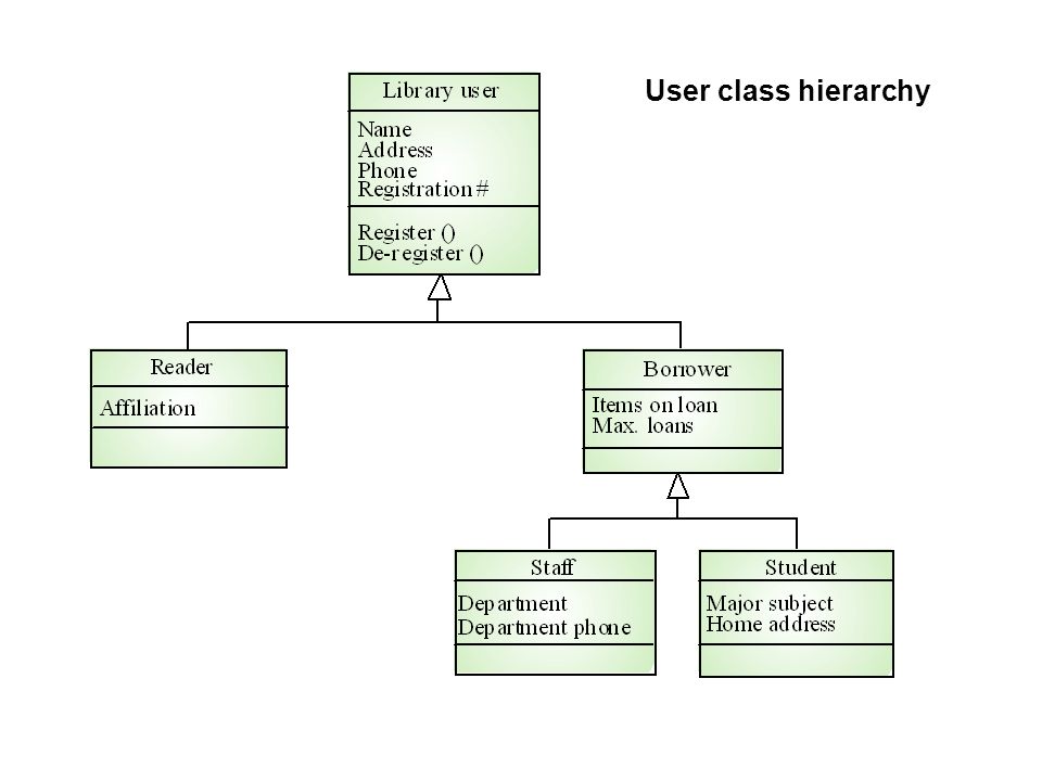 User class hierarchy