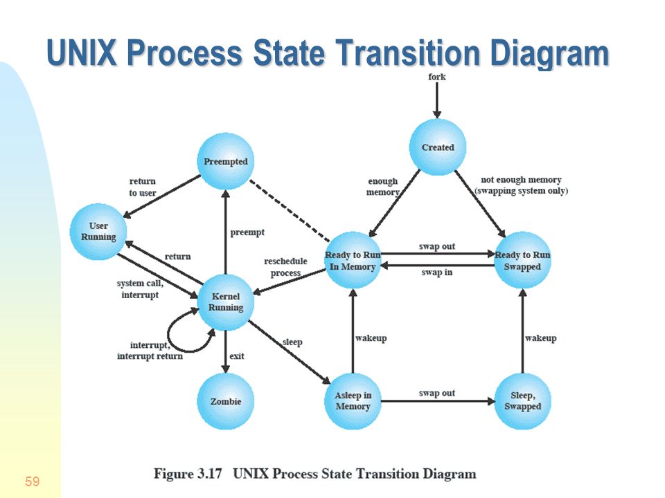 State Transition diagram. State Transition diagram для Sunflower. Linux process States. State Transition товар.