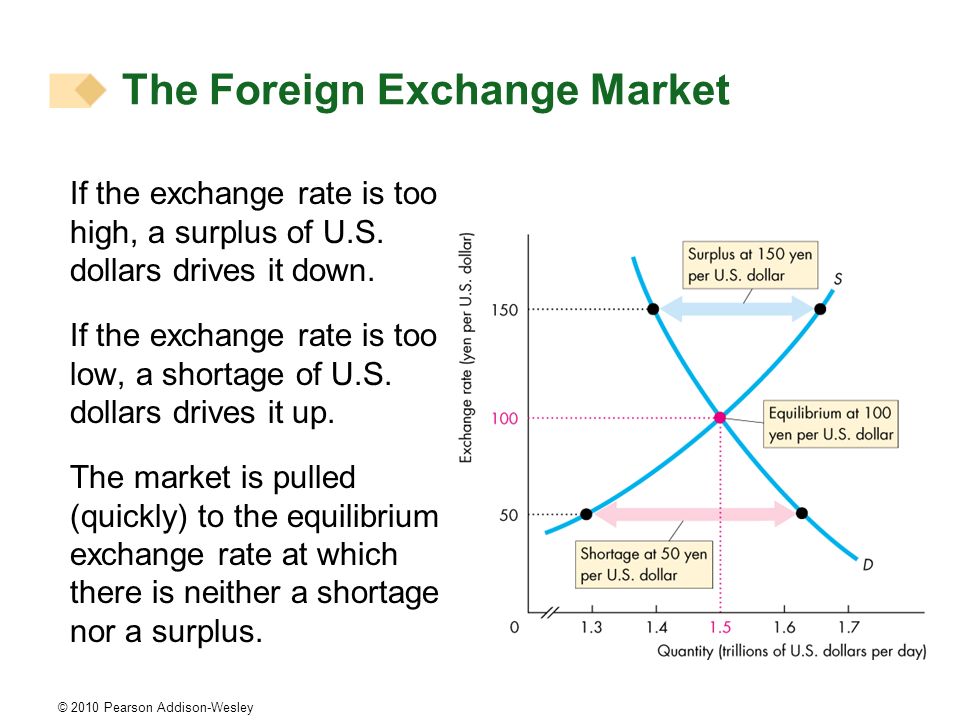 The Foreign Exchange Market
