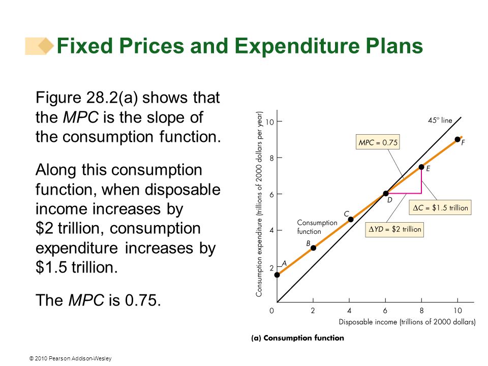 Fixed Prices and Expenditure Plans