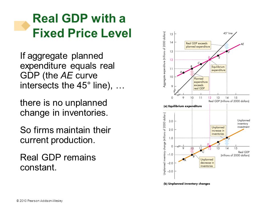 Real GDP with a Fixed Price Level