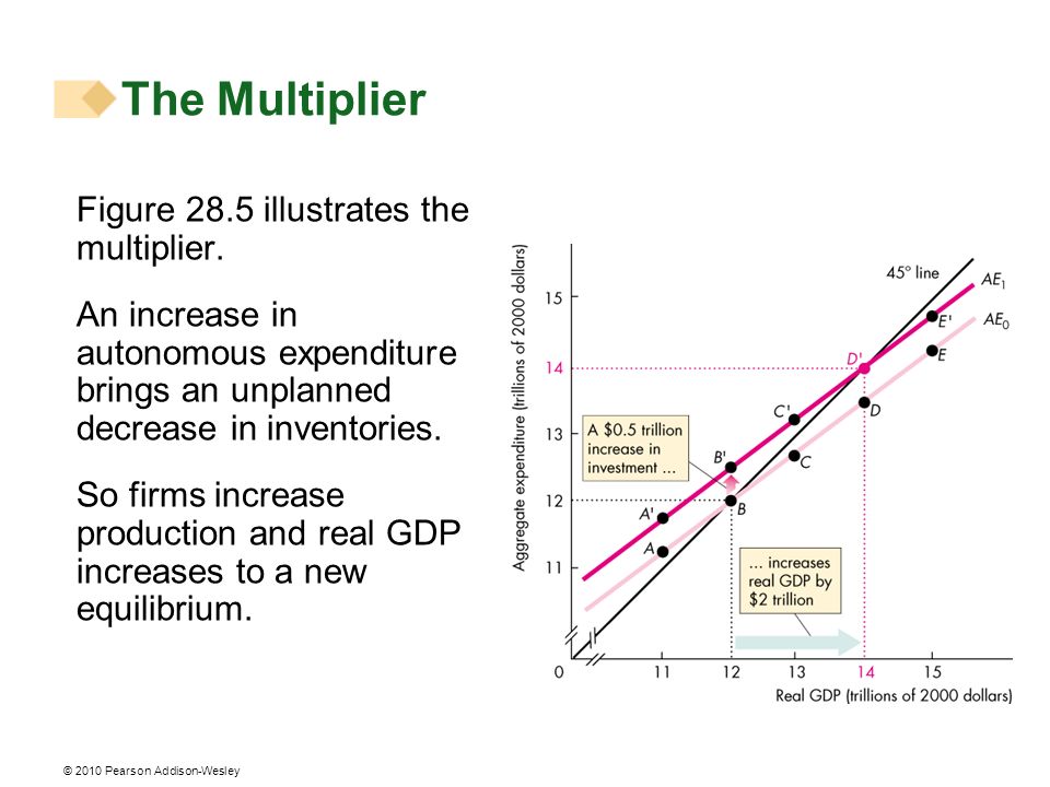 The Multiplier Figure 28.5 illustrates the multiplier.