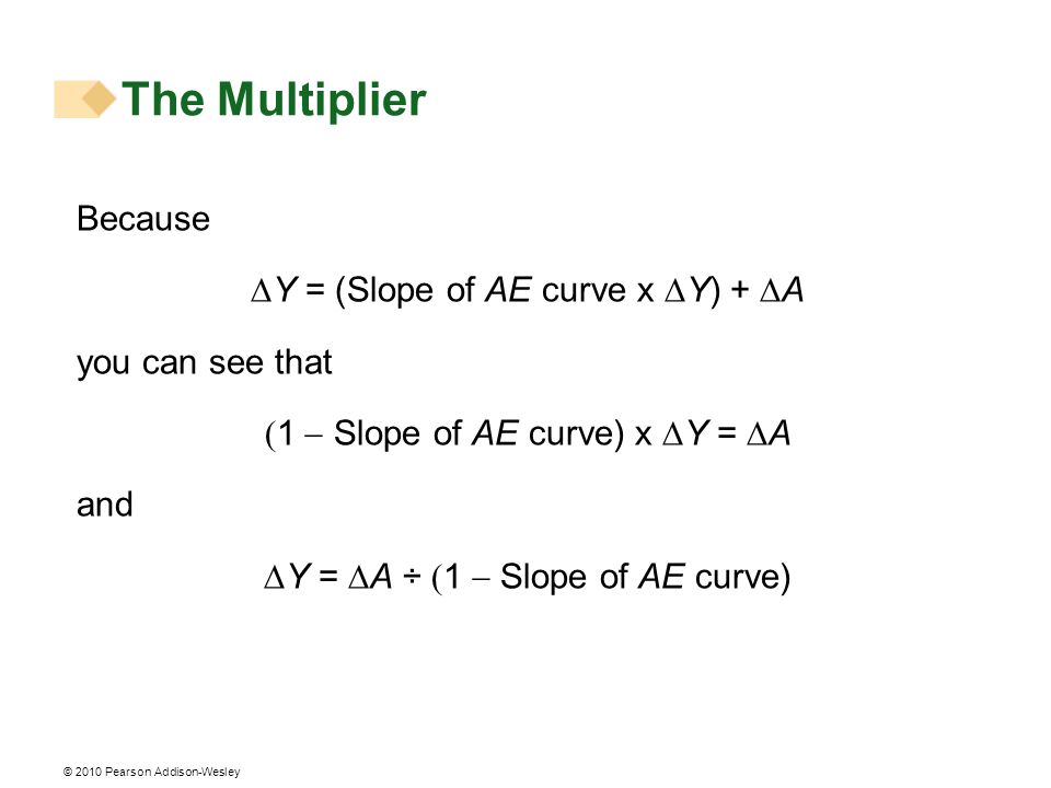 The Multiplier Because DY = (Slope of AE curve x DY) + DA
