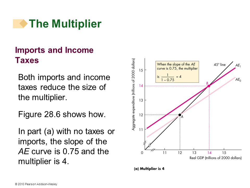 The Multiplier Imports and Income Taxes