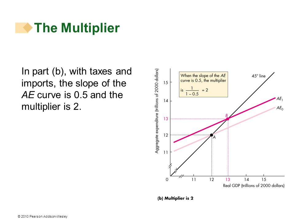 The Multiplier In part (b), with taxes and imports, the slope of the AE curve is 0.5 and the multiplier is 2.