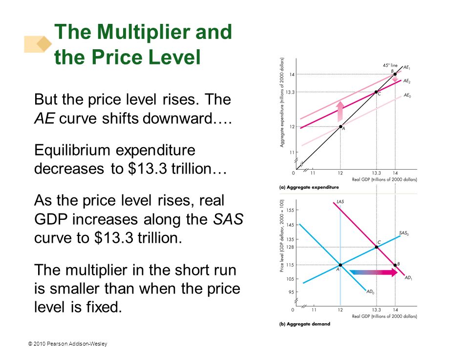 The Multiplier and the Price Level